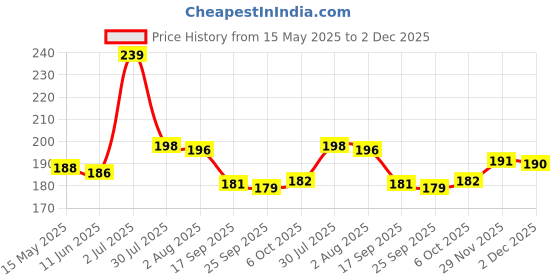 flipkart.com istar Soap Dish with Tooth Brush stand for bathroom-5 in 1 (pack -1) Plastic Wall Shelf istar Price History Graph from 15 May 2025 to 2 Dec 2025