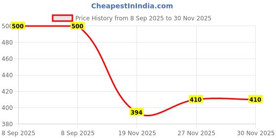 flipkart.com istar S.S. Bathroom Shelf/Kitchen Shelf/ Rack/Bathroom Accessories(12 ") (PACK OF 1) Silver Towel Holder istar Price History Graph from 8 Sep 2025 to 29 Nov 2025