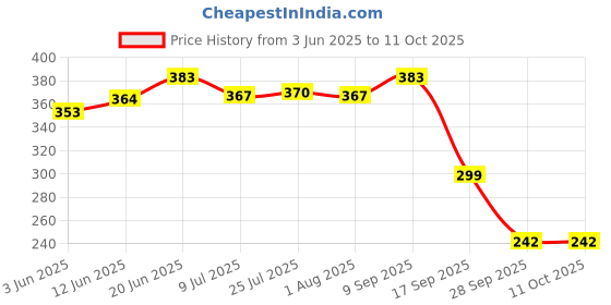 flipkart.com istar S.S. Wall Mounted Grab Bar, Towel Bar,Hand Support Handle for Home (pack of 1) silver Towel Holder istar Price History Graph from 3 Jun 2025 to 11 Oct 2025