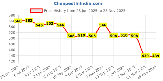 flipkart.com istar Stainless Steel 304 Square Towel Holder/Towel Stand/Towel Hanger Silver Silver Towel Holder istar Price History Graph from 28 Jun 2025 to 28 Nov 2025