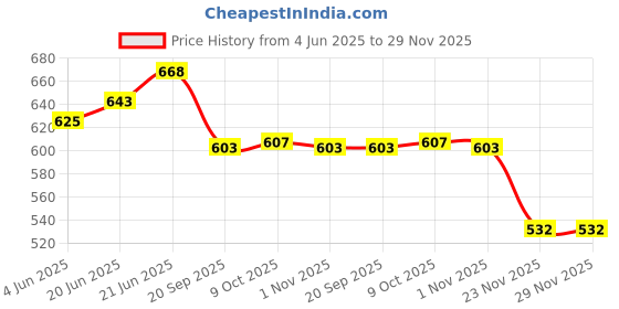 flipkart.com istar Stainless Steel Mirror Chrome Finish 4 in 1 Multipurpose Bathroom Shelf/Rack/Towel Hanger/Bathroom Accessories With Ceramic Soap Case and Tumbler Holder Silver Towel Holder istar Price History Graph from 4 Jun 2025 to 28 Nov 2025