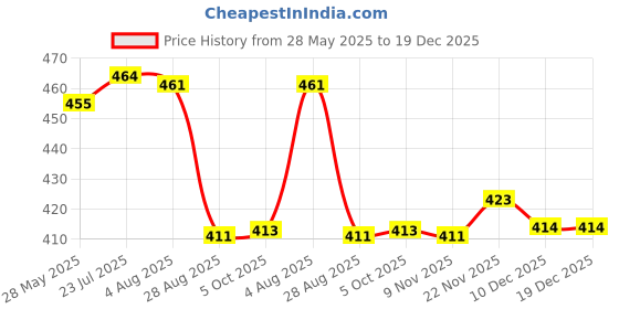 flipkart.com istar Stainless Steel Toilet Paper Holder with Mobile Stand (Lid Included) Stainless Steel Toilet Paper Holder istar Price History Graph from 28 May 2025 to 19 Dec 2025