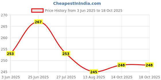 flipkart.com istar Towel Ring/Napkin Ring/Bath Towel Stand / Towel Holder / Towel Hanger Silver Silver Towel Holder istar Price History Graph from 3 Jun 2025 to 17 Oct 2025