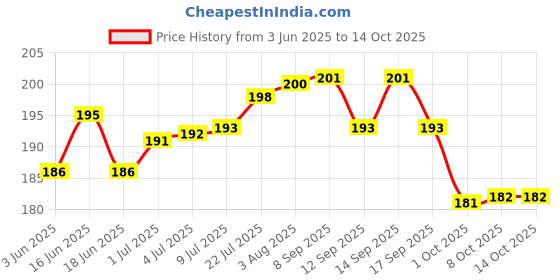 flipkart.com iSTAR Wall Mount Holder for All phone and Remote Stand/Organizer for TV AC DVD DTH Mobile Holder Price History Graph from 3 Jun 2025 to 14 Oct 2025