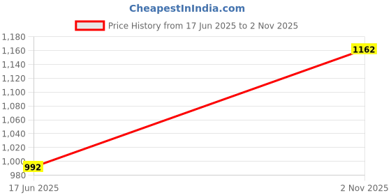 flipkart.com hygear Isthmus Sneakers For Men hygear Price History Graph from 17 Jun 2025 to 2 Nov 2025
