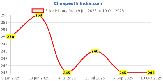flipkart.com iSTORE Digital Weight Scale Weighing Scale Price History Graph from 9 Jun 2025 to 9 Oct 2025