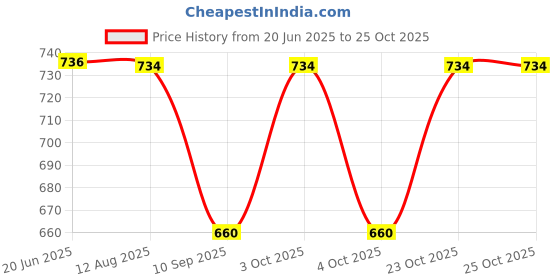 flipkart.com istorm 35 L Hand Duffel Bag - Travel Duffel bag Blue & Yellow Zip - Blue, Yellow - Regular Capacity istorm Price History Graph from 20 Jun 2025 to 23 Oct 2025