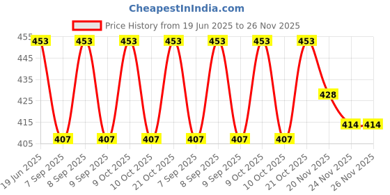 flipkart.com istorm Spice Lunch Bag Black and P Green Zip Small Travel Bag istorm Price History Graph from 19 Jun 2025 to 25 Nov 2025