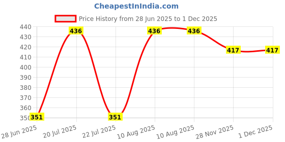 flipkart.com istorm Spice Lunch Slub Navy Blue Waterproof Lunch Bag istorm Price History Graph from 28 Jun 2025 to 1 Dec 2025