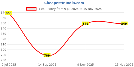 flipkart.com istosy Airforce Little Engineer Mechanical Kit for Kids Building Construction Toys istosy Price History Graph from 9 Jul 2025 to 15 Nov 2025