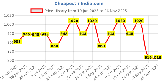 flipkart.com istosy Friction Power Construction Crane Trucks Kids Lifting Crane Toy with Light Music istosy Price History Graph from 10 Jun 2025 to 24 Nov 2025
