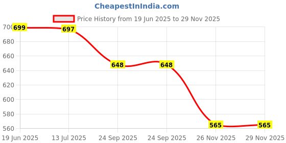 flipkart.com istosy Friction Power Engineering Transport Toy Diecast Dumper construction Truck Kids istosy Price History Graph from 19 Jun 2025 to 28 Nov 2025
