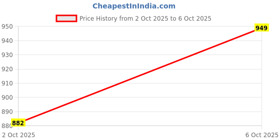 flipkart.com istosy Super Architect Building Construction Blocks for Kids to Create Their own home istosy Price History Graph from 2 Oct 2025 to 6 Oct 2025