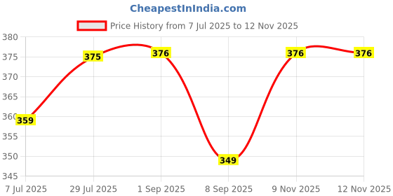 flipkart.com istri by istri Power Switch Back Cover Box Cover Junction Box Parts For Dyna Pro Iron 0 W Steam Iron istri by istri Price History Graph from 7 Jul 2025 to 12 Nov 2025