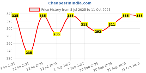 flipkart.com istri Temperature Controller Thermostat Complete Set For Dyna Pro Electric Steam Iron 220 W Steam Iron istri Price History Graph from 5 Jul 2025 to 11 Oct 2025