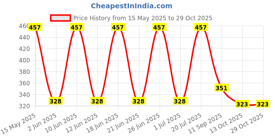 flipkart.com manna iStrong Women Nutrition Drink Caramel|Clinically Proven Tackle Anemia in 90Days* manna Price History Graph from 15 May 2025 to 29 Oct 2025