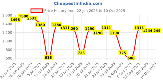 flipkart.com istylei Mist Mini Air Cooler Fan for Tabletop 3 Wind Speed 3 Spray Modes 7 LED Light Cooler Price History Graph from 22 Jun 2025 to 10 Oct 2025