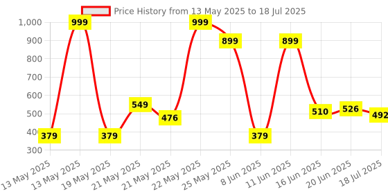 flipkart.com istylei Vlogging Kit with Remote, Mic, Tripod Stand, LED Light, Phone Holder Monopod Kit, Tripod Kit Price History Graph from 13 May 2025 to 18 Jul 2025