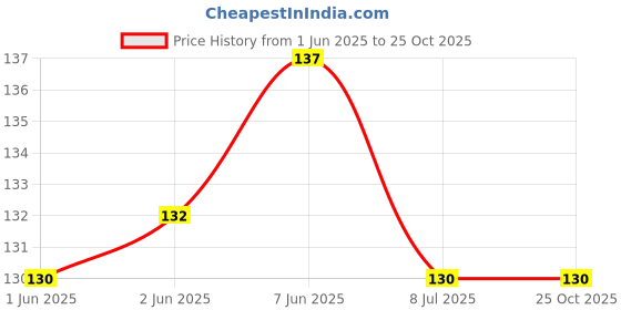 flipkart.com isubucci Silver, Sterling Silver, Stainless Steel Chain Set isubucci Price History Graph from 1 Jun 2025 to 25 Oct 2025