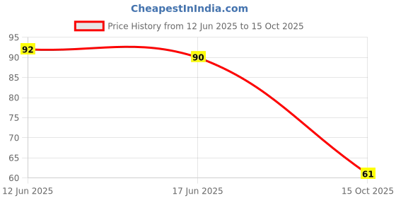 flipkart.com isvari Washing Machine Material Plastic, Rubber isvari Price History Graph from 12 Jun 2025 to 15 Oct 2025