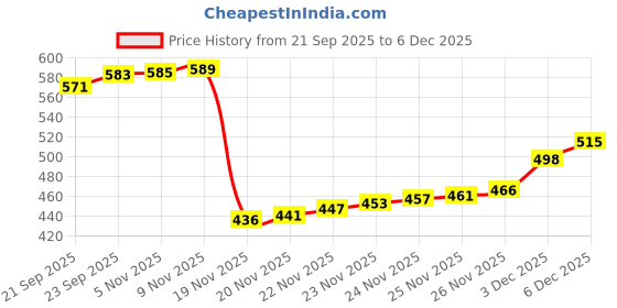 flipkart.com isvin Magic Water ELF Toys-5131 isvin Price History Graph from 21 Sep 2025 to 3 Dec 2025
