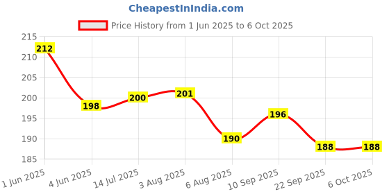 flipkart.com isvish on the go Topical Delay Spray For Men isvish on the go Price History Graph from 1 Jun 2025 to 6 Oct 2025