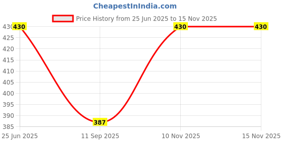 flipkart.com isweven Beanie isweven Price History Graph from 25 Jun 2025 to 15 Nov 2025