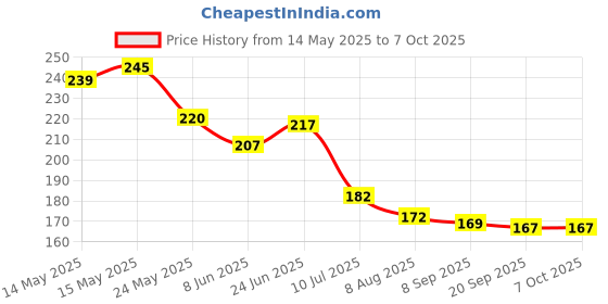 flipkart.com isweven BPA Free Soft Panda Shaped Silicone Chew Toy Teethers for Babies (BT9004C) Teether isweven Price History Graph from 14 May 2025 to 5 Oct 2025