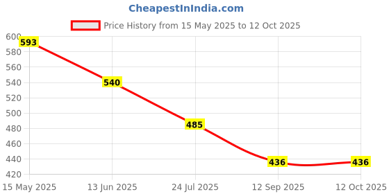 flipkart.com isweven Checkered Sports/Regular Cap isweven Price History Graph from 15 May 2025 to 11 Oct 2025