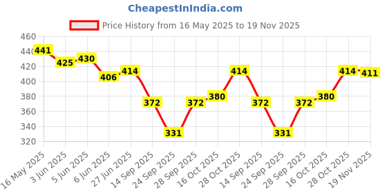 flipkart.com isweven Checkered Sports/Regular Cap isweven Price History Graph from 16 May 2025 to 19 Nov 2025
