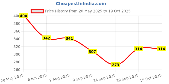flipkart.com isweven Checkered Sports/Regular Cap isweven Price History Graph from 20 May 2025 to 19 Oct 2025