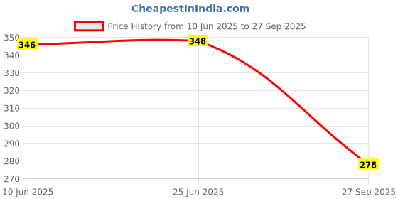 flipkart.com isweven Checkered Sports/Regular Cap isweven Price History Graph from 10 Jun 2025 to 27 Sep 2025