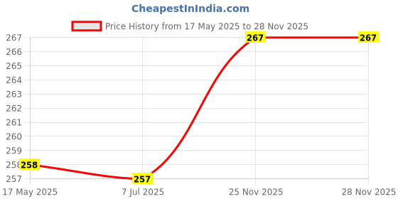 flipkart.com isweven Printed Beanie isweven Price History Graph from 17 May 2025 to 27 Nov 2025