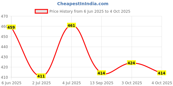 flipkart.com isweven Solid Beanie isweven Price History Graph from 6 Jun 2025 to 4 Oct 2025