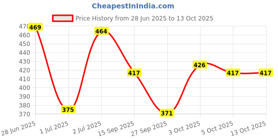 flipkart.com isweven Solid Beanie isweven Price History Graph from 28 Jun 2025 to 13 Oct 2025