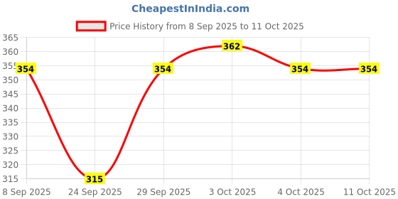 flipkart.com isweven Solid Beanie isweven Price History Graph from 8 Sep 2025 to 11 Oct 2025