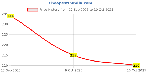 flipkart.com isweven Solid Beanie isweven Price History Graph from 17 Sep 2025 to 9 Oct 2025