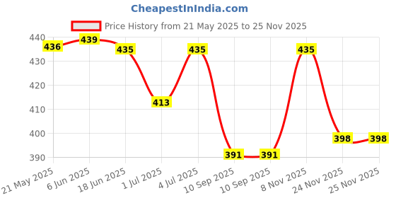 flipkart.com isweven Solid, Printed Sports/Regular Cap isweven Price History Graph from 21 May 2025 to 25 Nov 2025