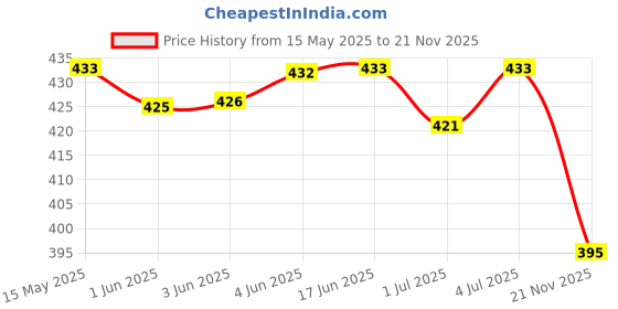 flipkart.com isweven Solid, Printed Sports/Regular Cap isweven Price History Graph from 15 May 2025 to 21 Nov 2025