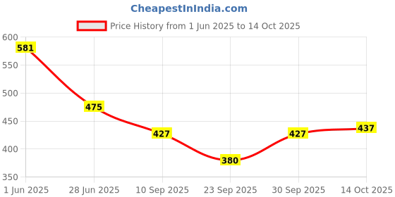 flipkart.com isweven Solid, Printed Sports/Regular Cap isweven Price History Graph from 1 Jun 2025 to 13 Oct 2025