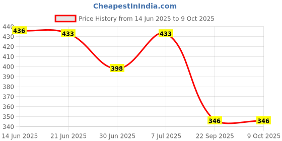 flipkart.com isweven Solid, Printed Sports/Regular Cap isweven Price History Graph from 14 Jun 2025 to 9 Oct 2025