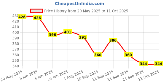 flipkart.com isweven Solid Sports/Regular Cap isweven Price History Graph from 20 May 2025 to 10 Oct 2025