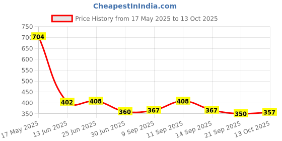 flipkart.com isweven Solid Sports/Regular Cap isweven Price History Graph from 17 May 2025 to 13 Oct 2025