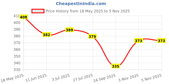 flipkart.com isweven Solid, Striped Sports/Regular Cap isweven Price History Graph from 18 May 2025 to 5 Nov 2025