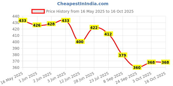 flipkart.com isweven Sports/Regular Cap isweven Price History Graph from 16 May 2025 to 16 Oct 2025