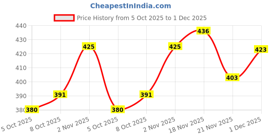flipkart.com isweven Woven Beanie isweven Price History Graph from 5 Oct 2025 to 1 Dec 2025