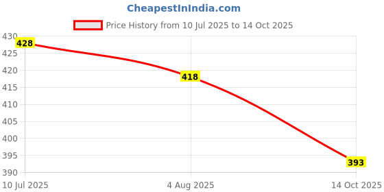 flipkart.com isweven Woven, Solid Beanie isweven Price History Graph from 10 Jul 2025 to 14 Oct 2025