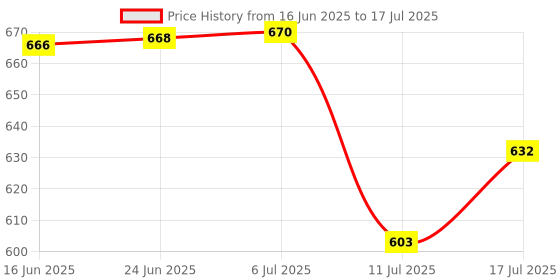 flipkart.com iSync WiFi Smart Switch for Electrical Appliance 16A Smart Home Automation, Mobile App Smart Switch Price History Graph from 16 Jun 2025 to 17 Jul 2025