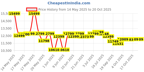 flipkart.com livguard IT 1560STJ Tubular Inverter Battery livguard Price History Graph from 14 May 2025 to 19 Oct 2025