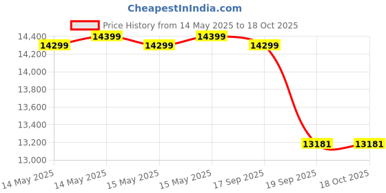 flipkart.com livguard IT 1560TT Tubular Inverter Battery livguard Price History Graph from 14 May 2025 to 18 Oct 2025